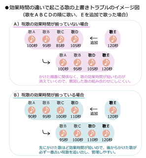 歌の時間を揃える詩人装備を見直してみた Ff11 ネジマキ 超末期