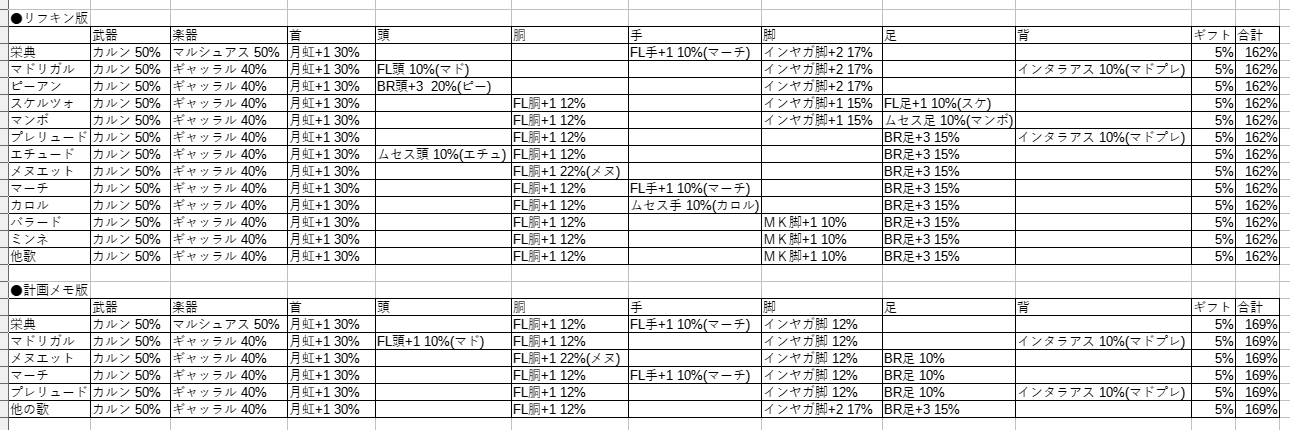 歌の時間を揃える詩人装備を見直してみた Ff11 ネジマキ 超末期